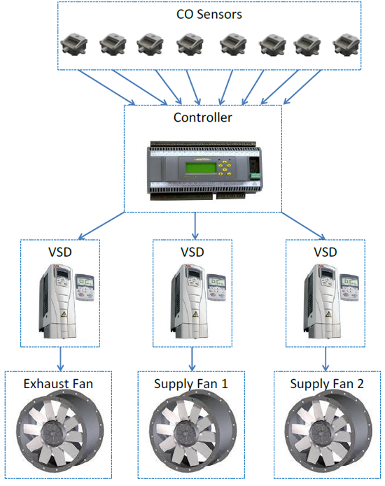 avan- controler co
